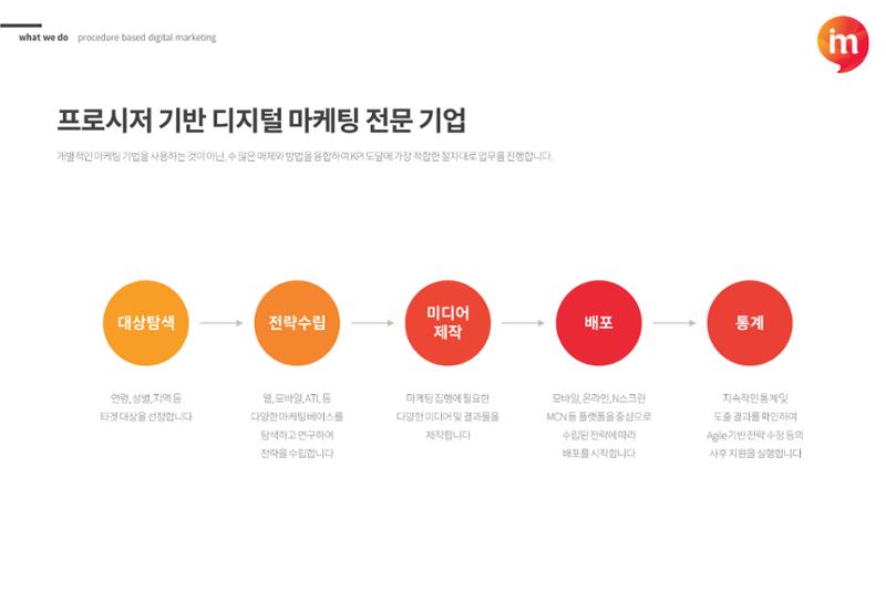 아이엠커뮤니케이션즈 회사소개서 5페이지