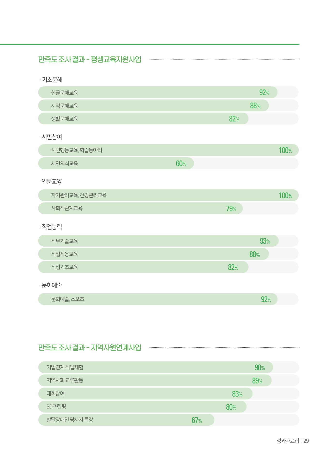 울산북구평교 2023 성과자료집 28페이지