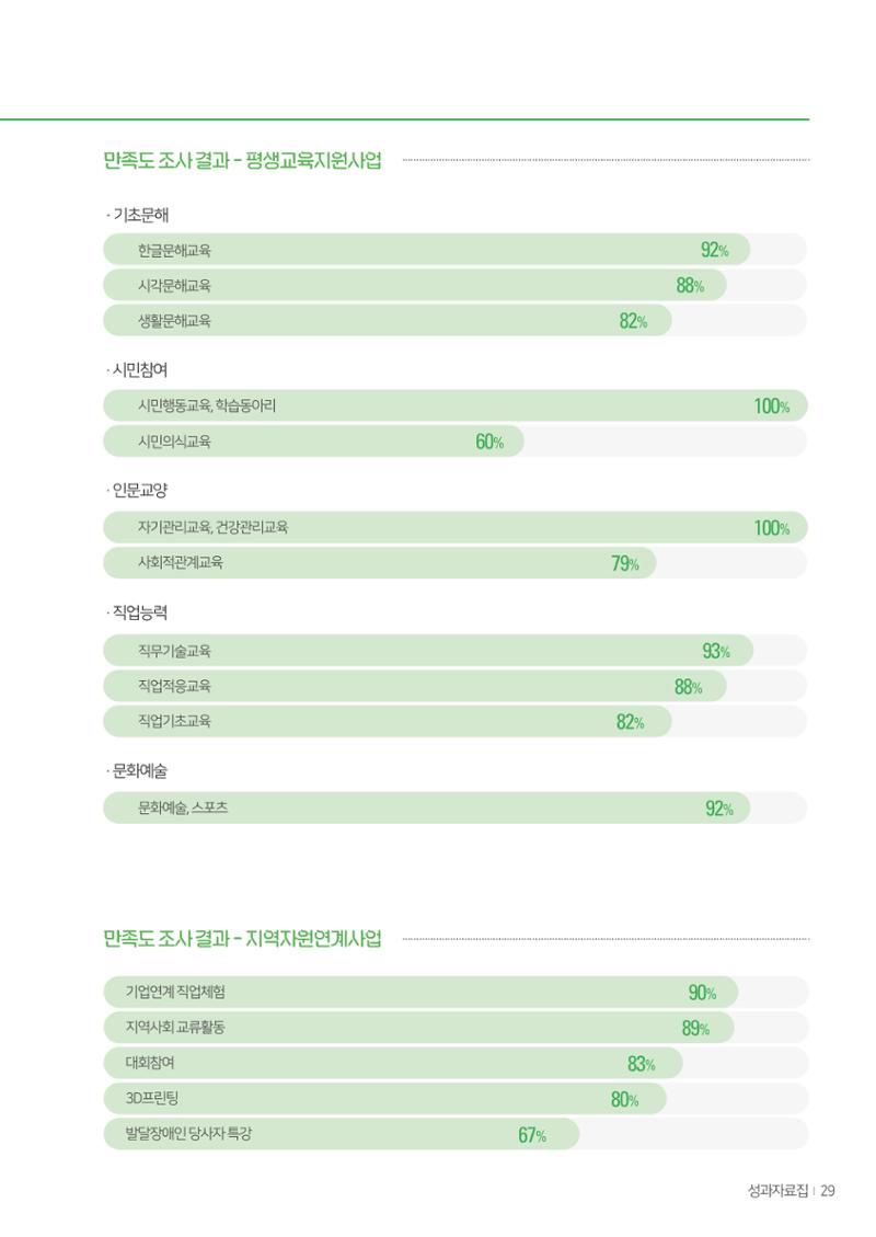 울산북구평교 2023 성과자료집 28페이지