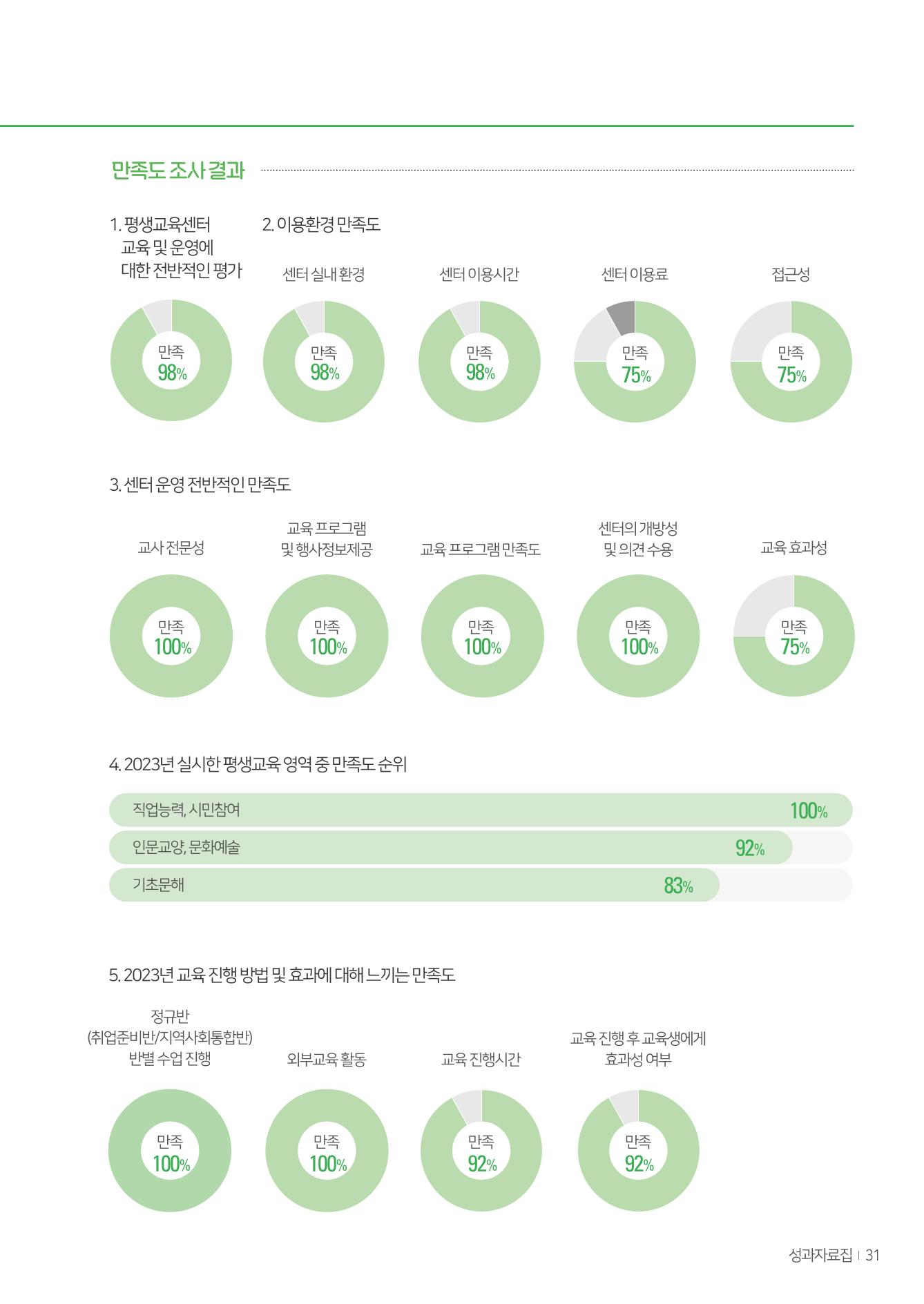 울산북구평교 2023 성과자료집 30페이지
