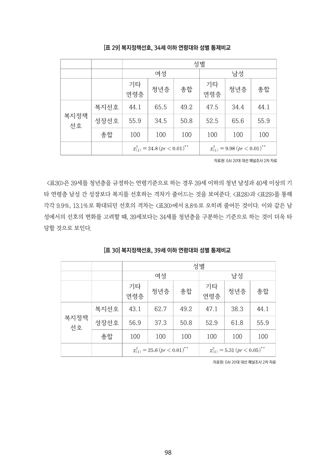 청년의 삶과 한국 정치의 미래 104페이지