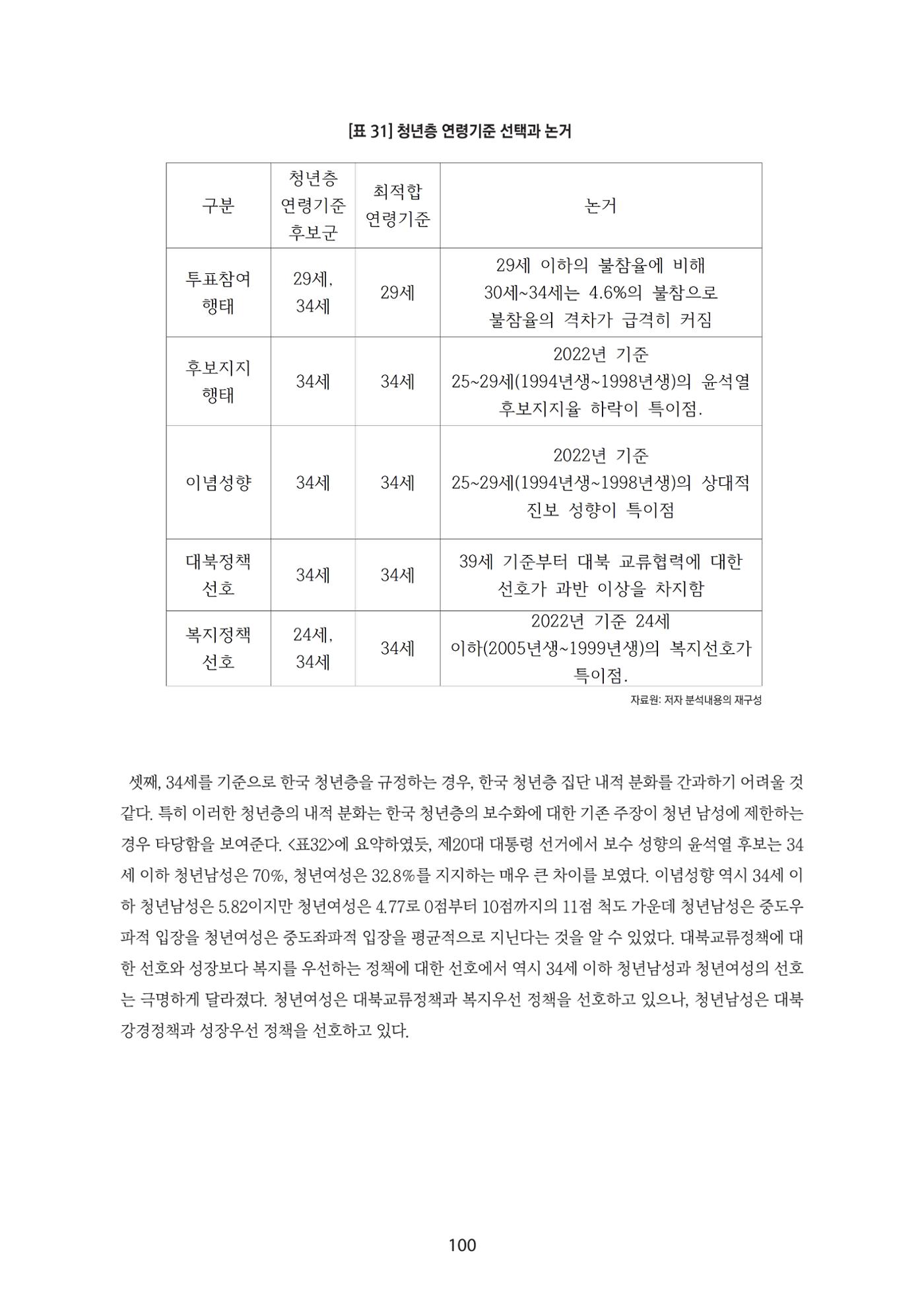 청년의 삶과 한국 정치의 미래 106페이지