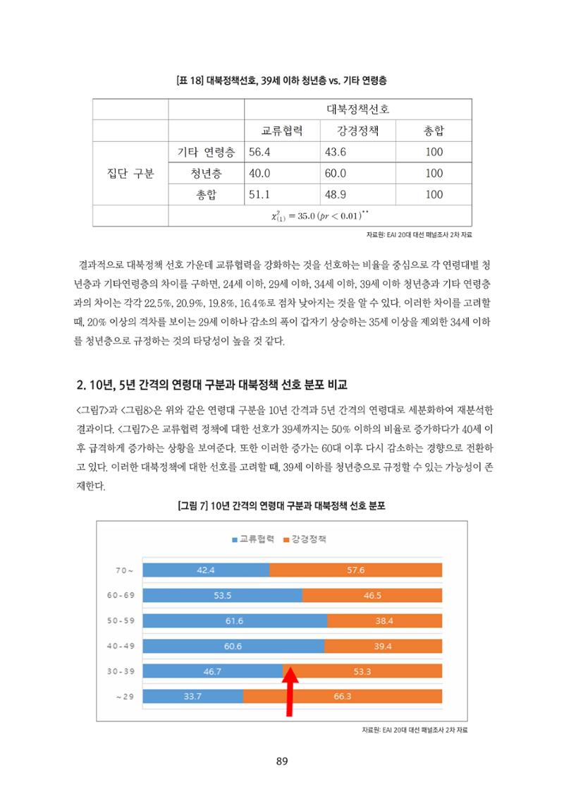 청년의 삶과 한국 정치의 미래 95페이지