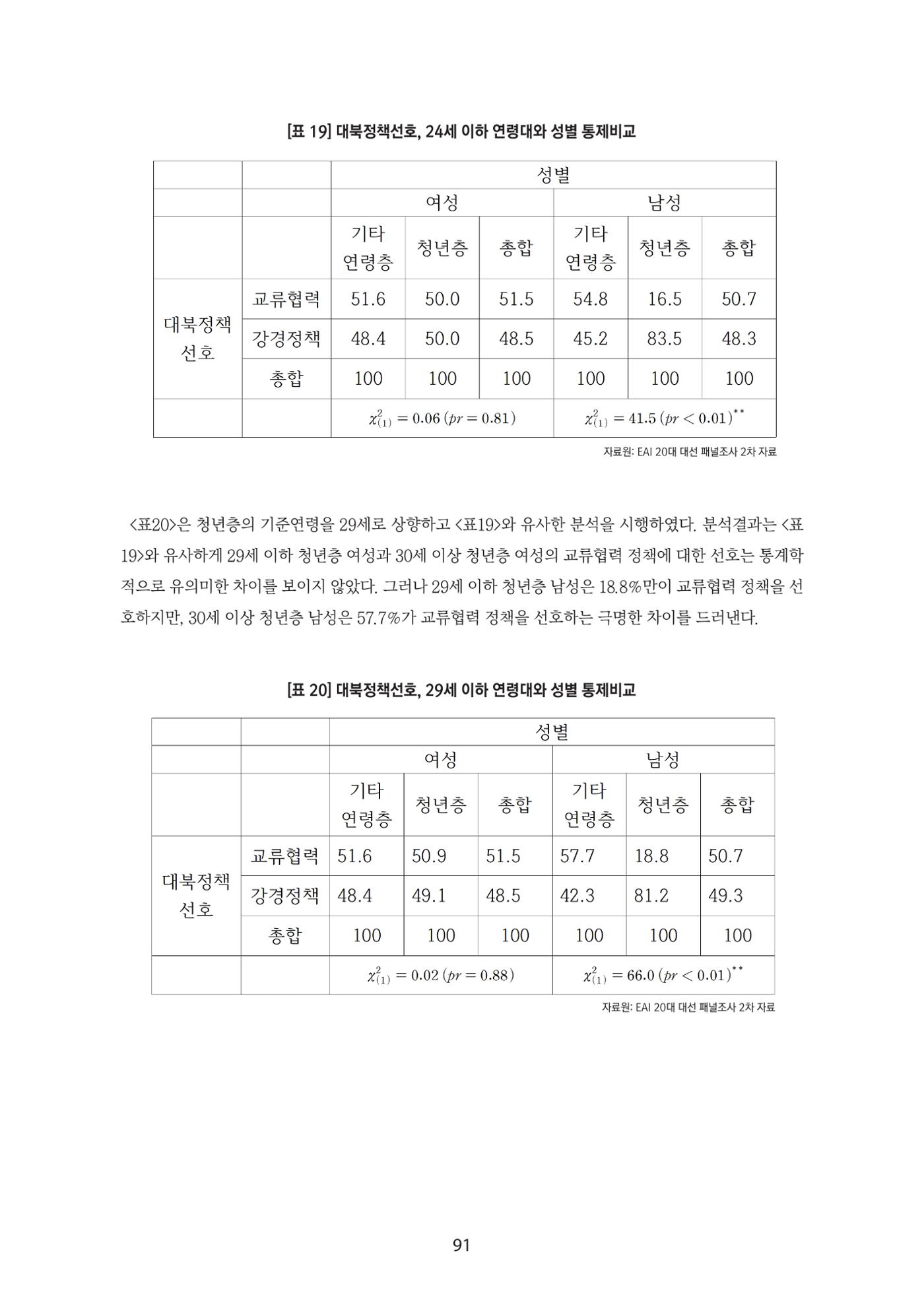 청년의 삶과 한국 정치의 미래 97페이지