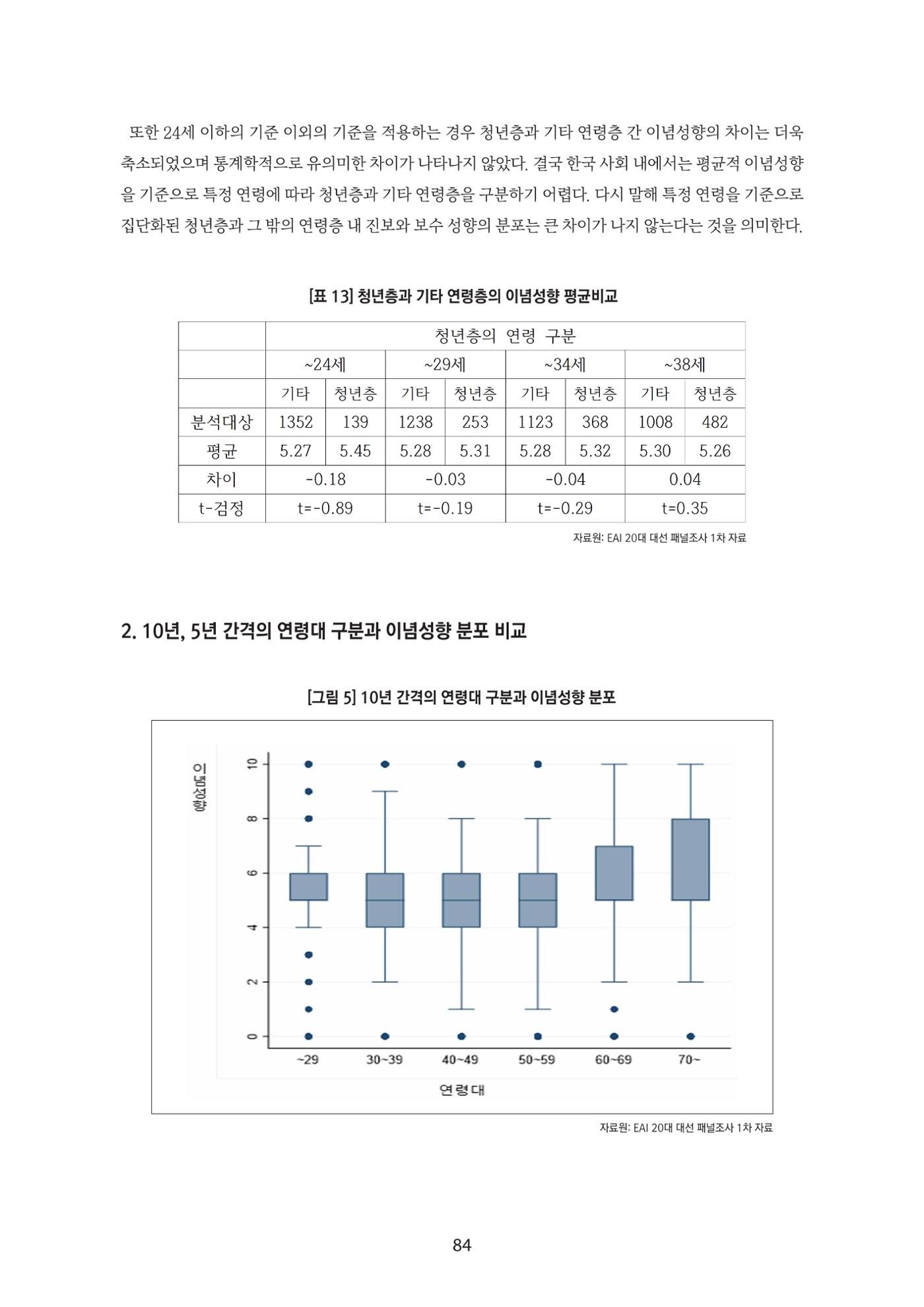 청년의 삶과 한국 정치의 미래 90페이지