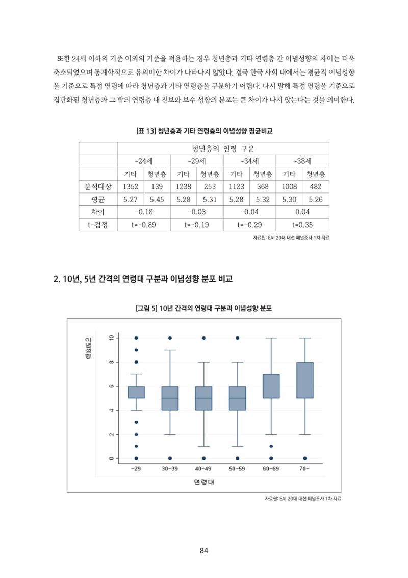 청년의 삶과 한국 정치의 미래 90페이지