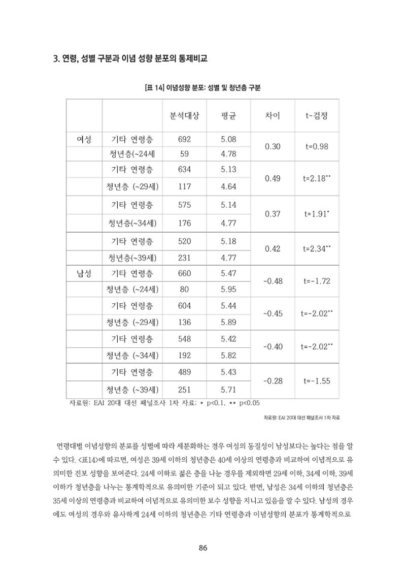 청년의 삶과 한국 정치의 미래 92페이지