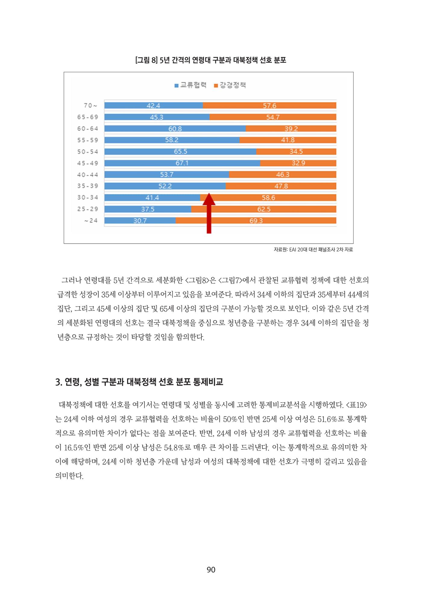 청년의 삶과 한국 정치의 미래 96페이지