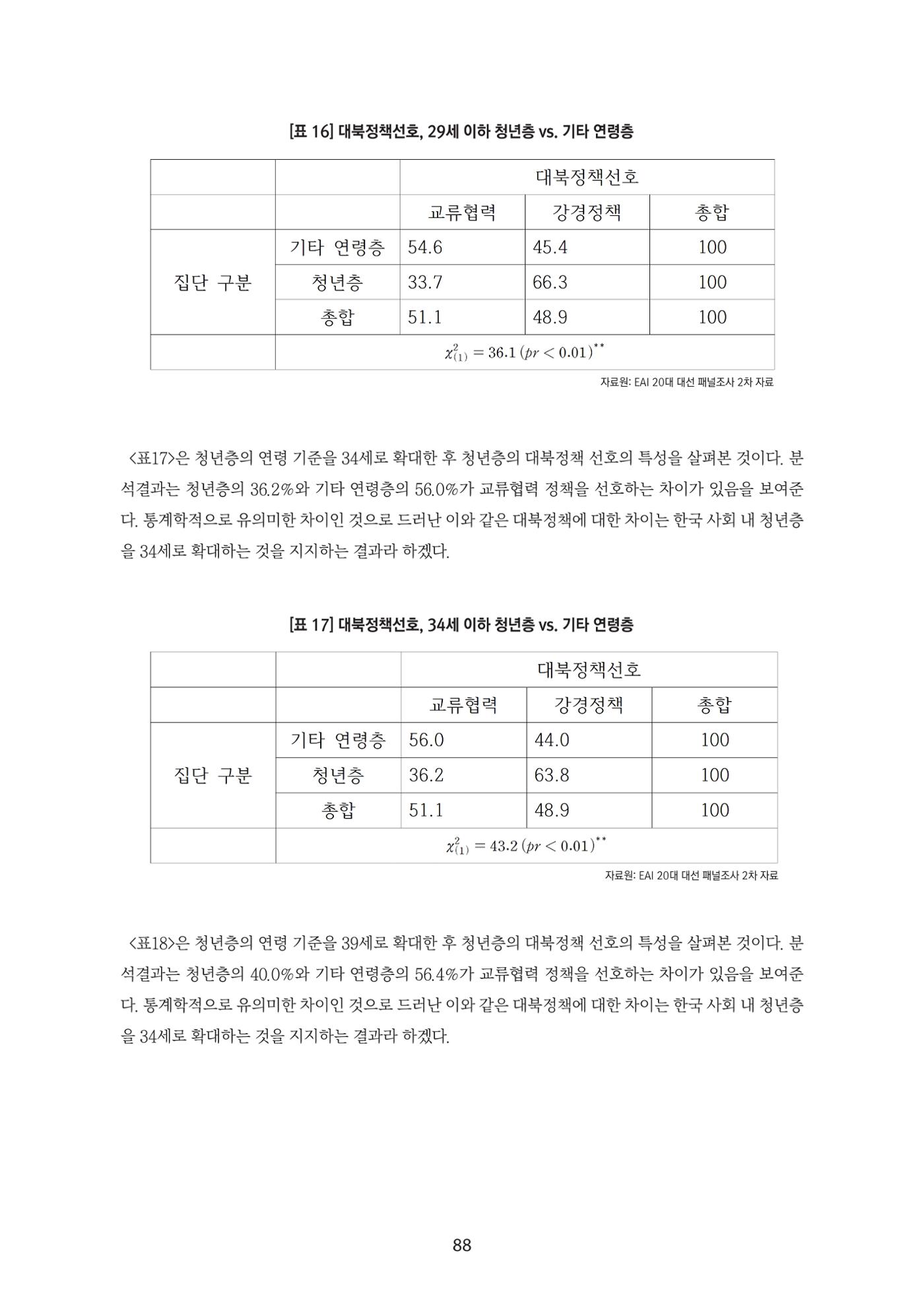청년의 삶과 한국 정치의 미래 94페이지
