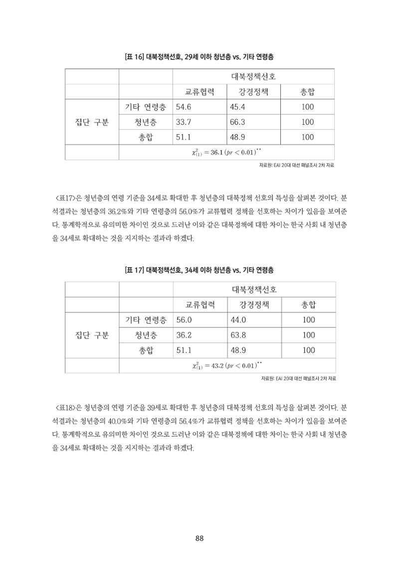 청년의 삶과 한국 정치의 미래 94페이지