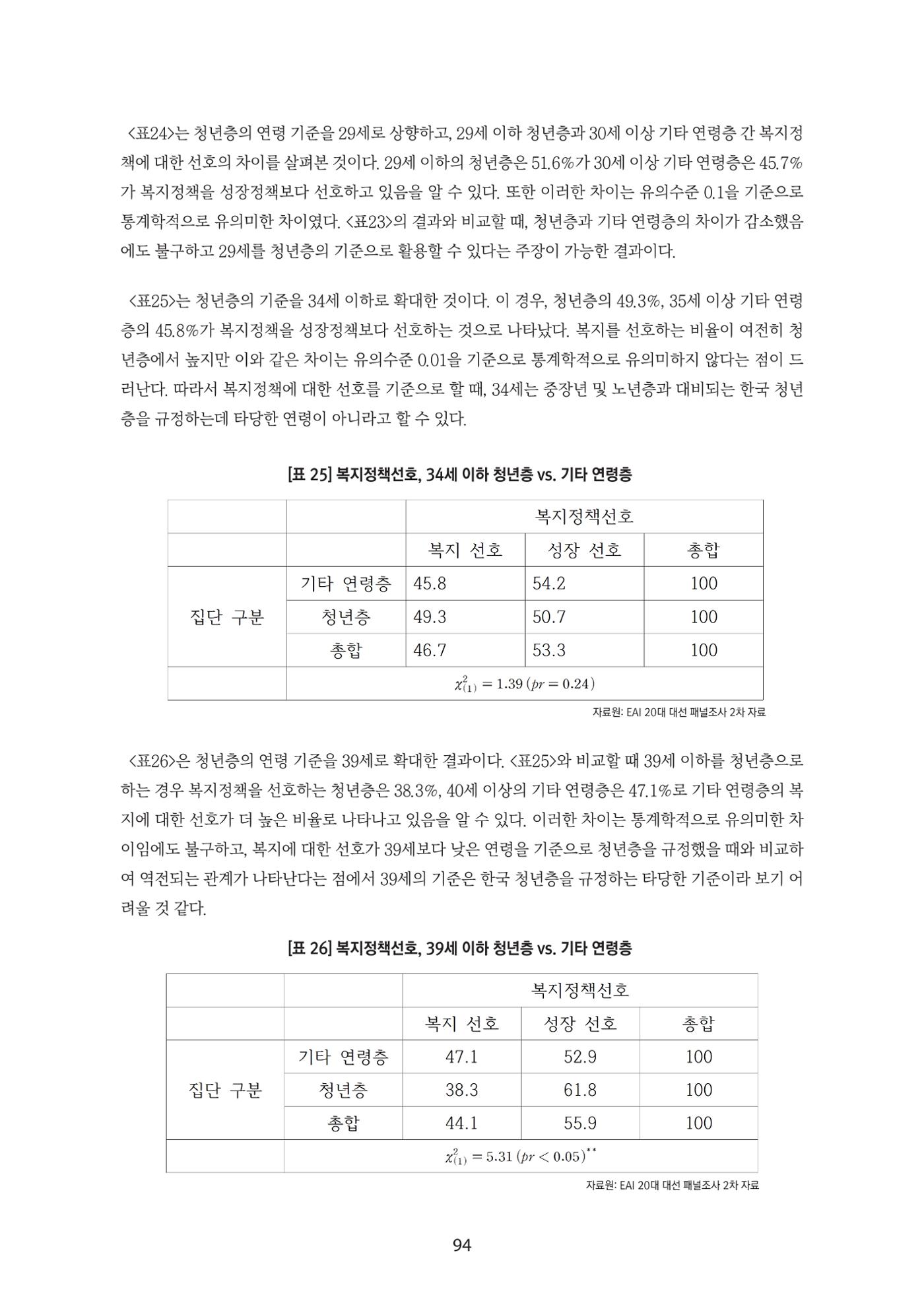 청년의 삶과 한국 정치의 미래 100페이지