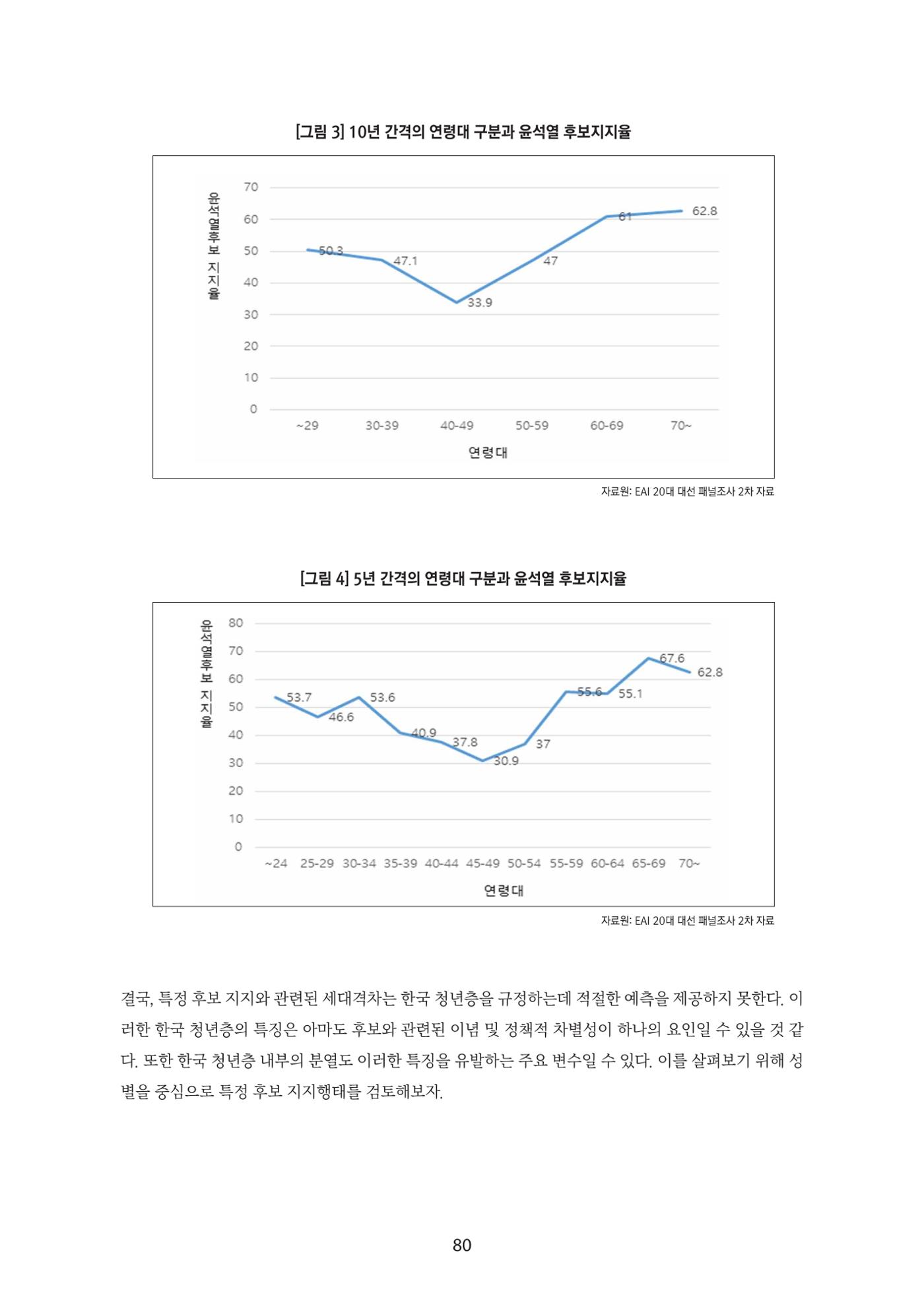청년의 삶과 한국 정치의 미래 86페이지