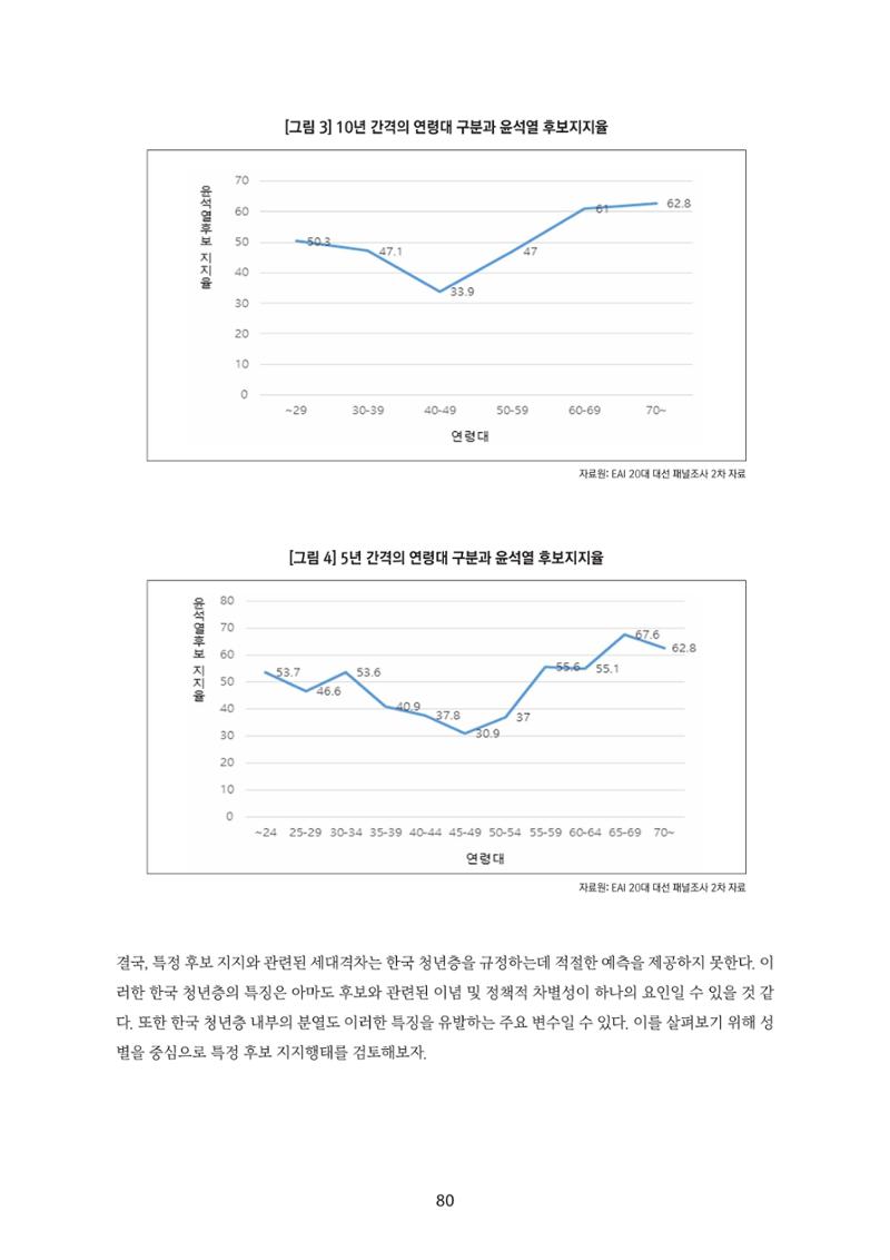 청년의 삶과 한국 정치의 미래 86페이지