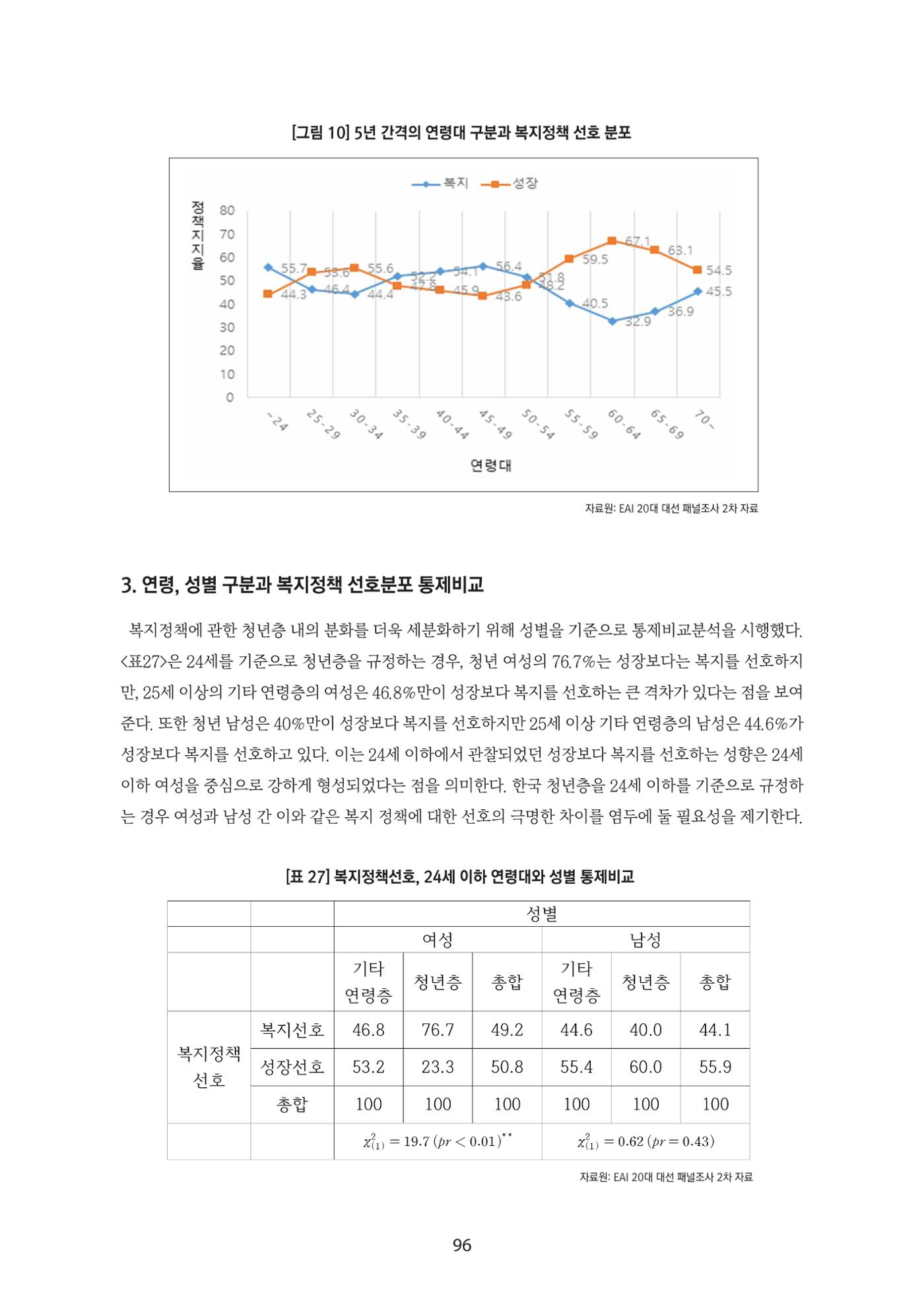 청년의 삶과 한국 정치의 미래 102페이지