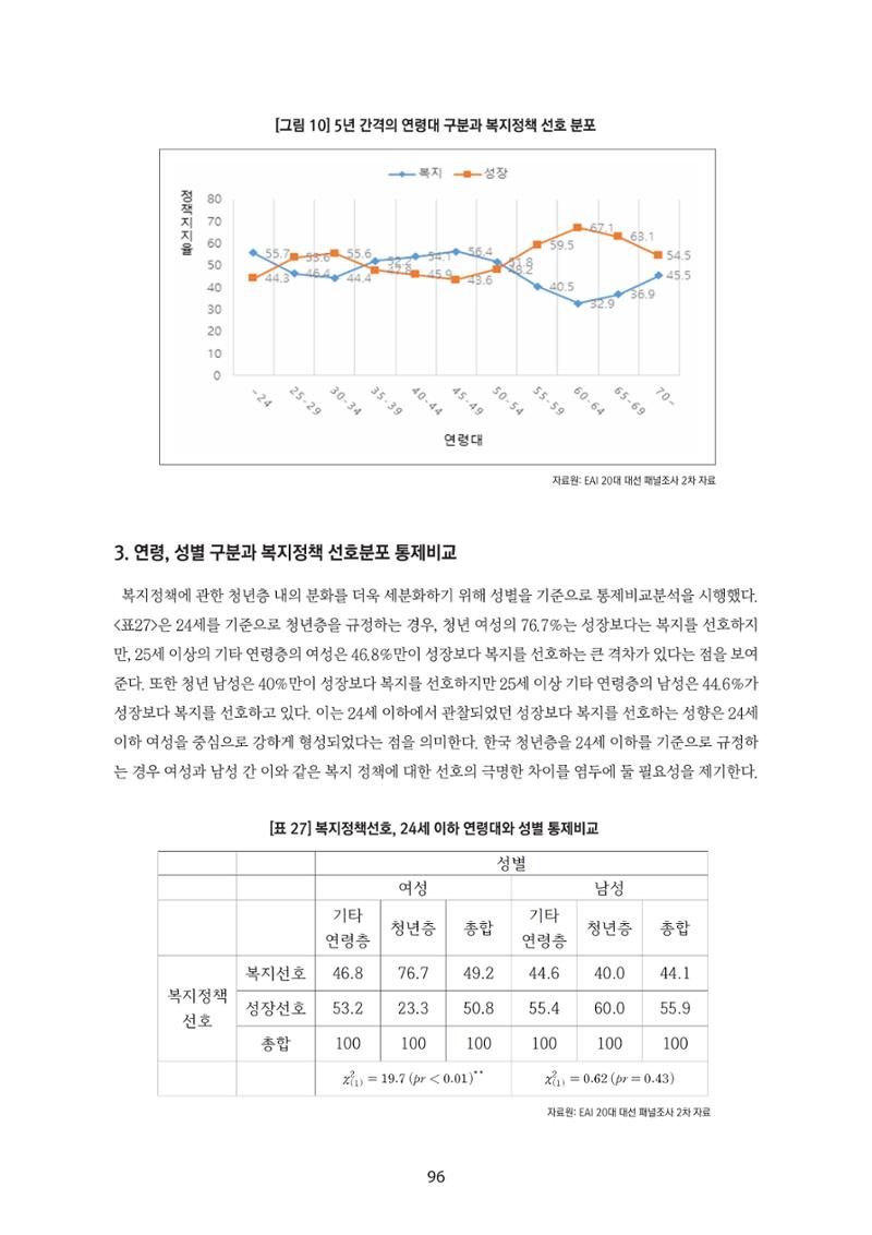 청년의 삶과 한국 정치의 미래 102페이지