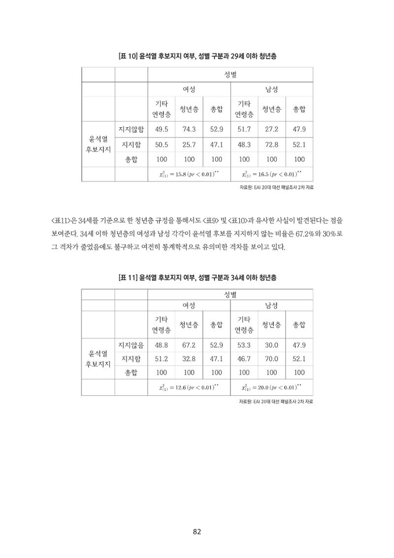 청년의 삶과 한국 정치의 미래 88페이지