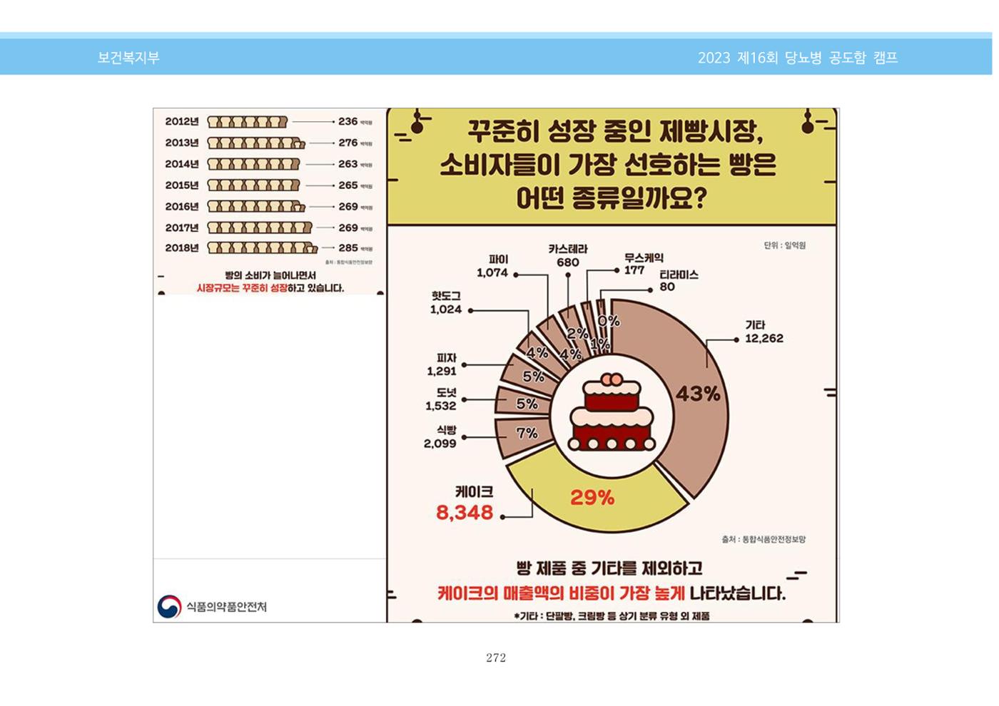 한국소아당뇨인협회 16회 공도함 캠프 E북 자료집 272페이지