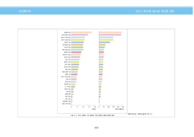 한국소아당뇨인협회 16회 공도함 캠프 E북 자료집 466페이지