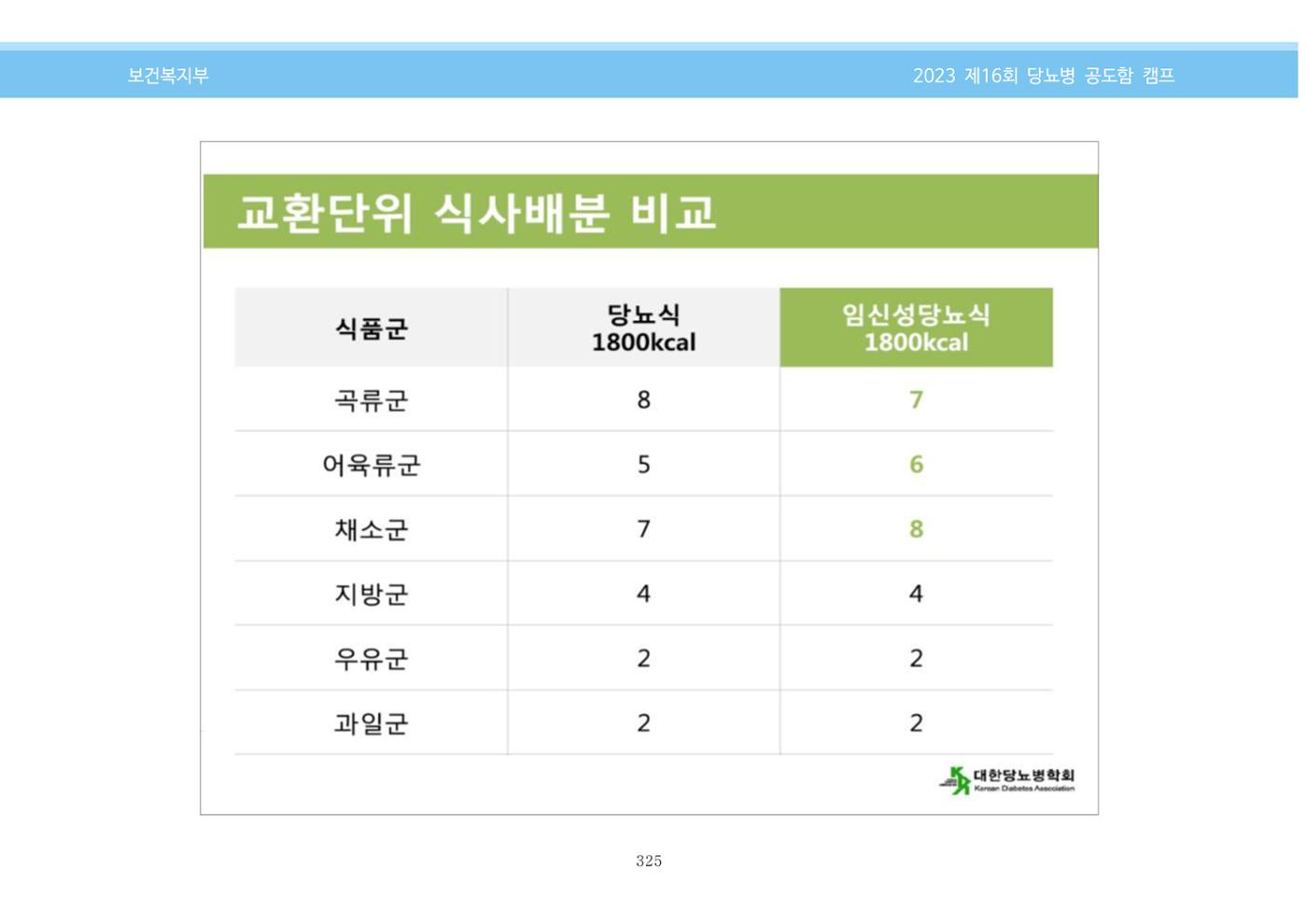 한국소아당뇨인협회 16회 공도함 캠프 E북 자료집 325페이지