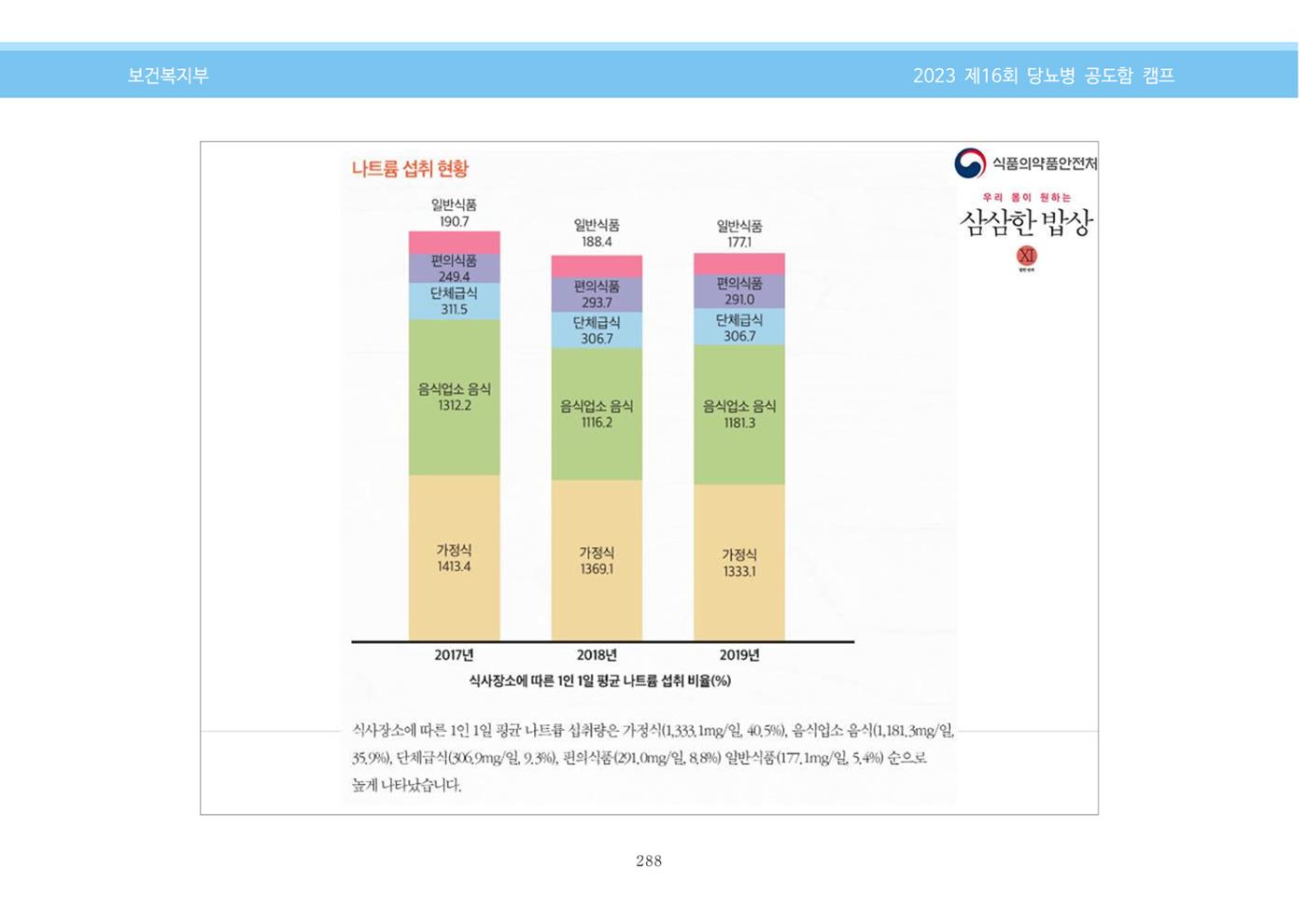 한국소아당뇨인협회 16회 공도함 캠프 E북 자료집 288페이지