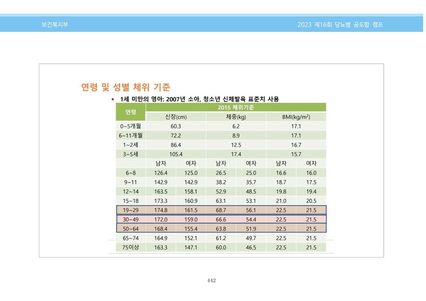 한국소아당뇨인협회 16회 공도함 캠프 E북 자료집 442페이지