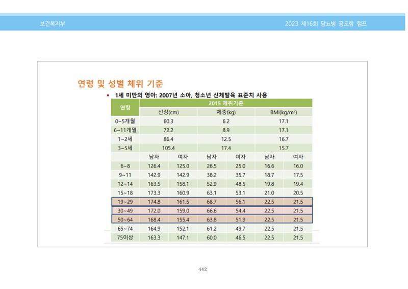 한국소아당뇨인협회 16회 공도함 캠프 E북 자료집 442페이지