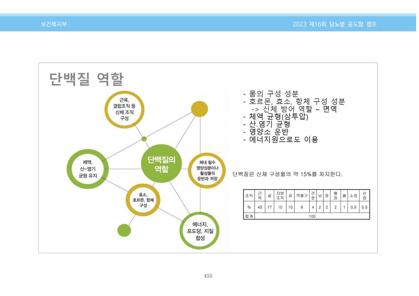 한국소아당뇨인협회 16회 공도함 캠프 E북 자료집 455페이지