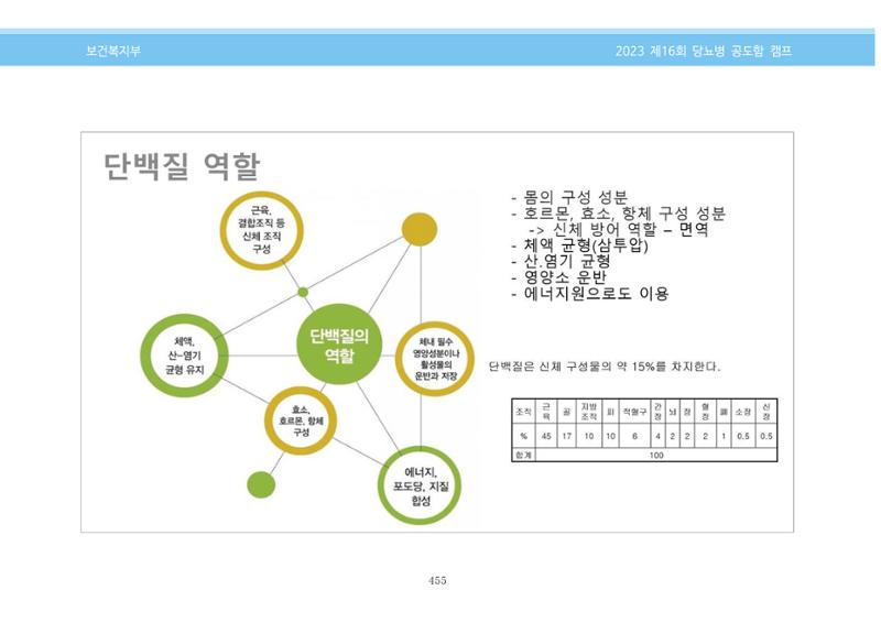 한국소아당뇨인협회 16회 공도함 캠프 E북 자료집 455페이지