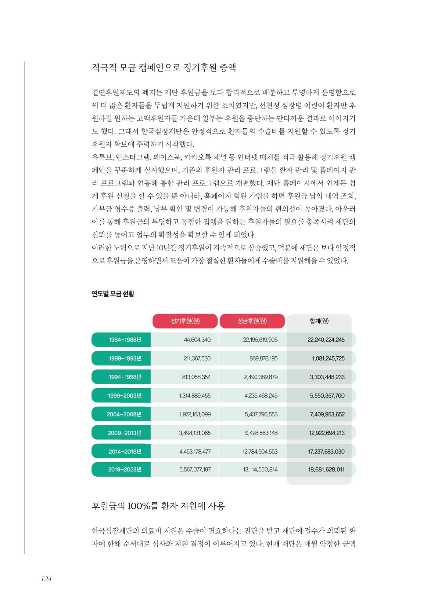 한국심장재단 40년사 125페이지