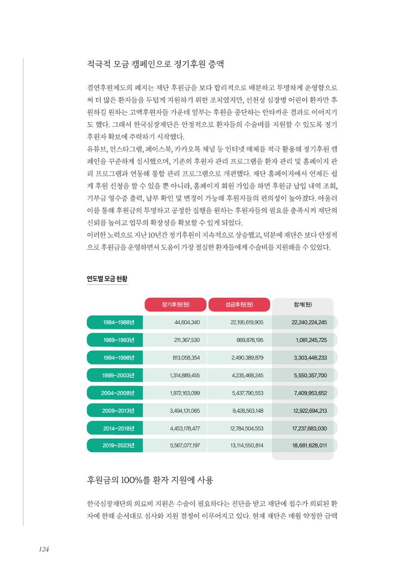한국심장재단 40년사 125페이지