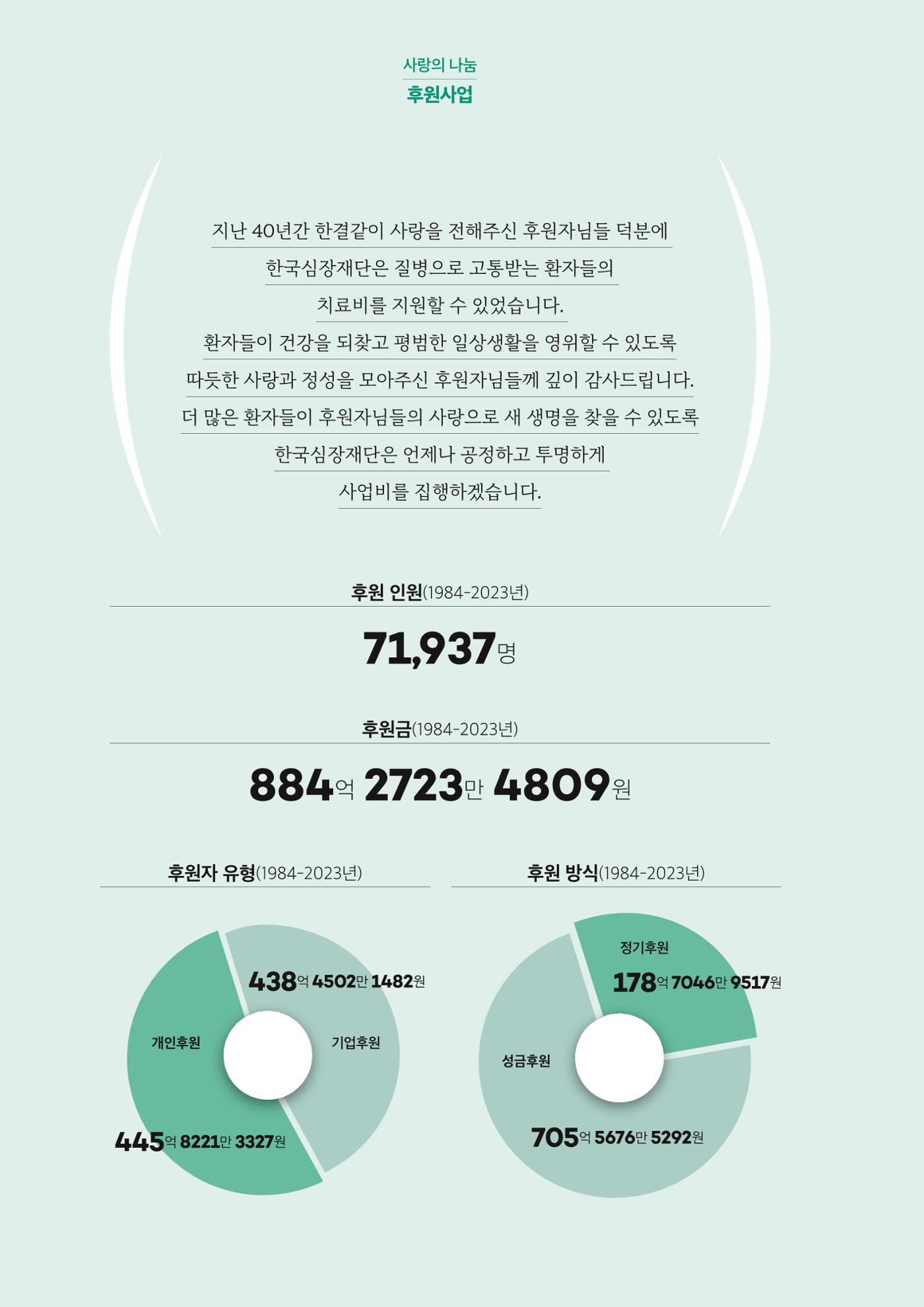 한국심장재단 40년사 123페이지