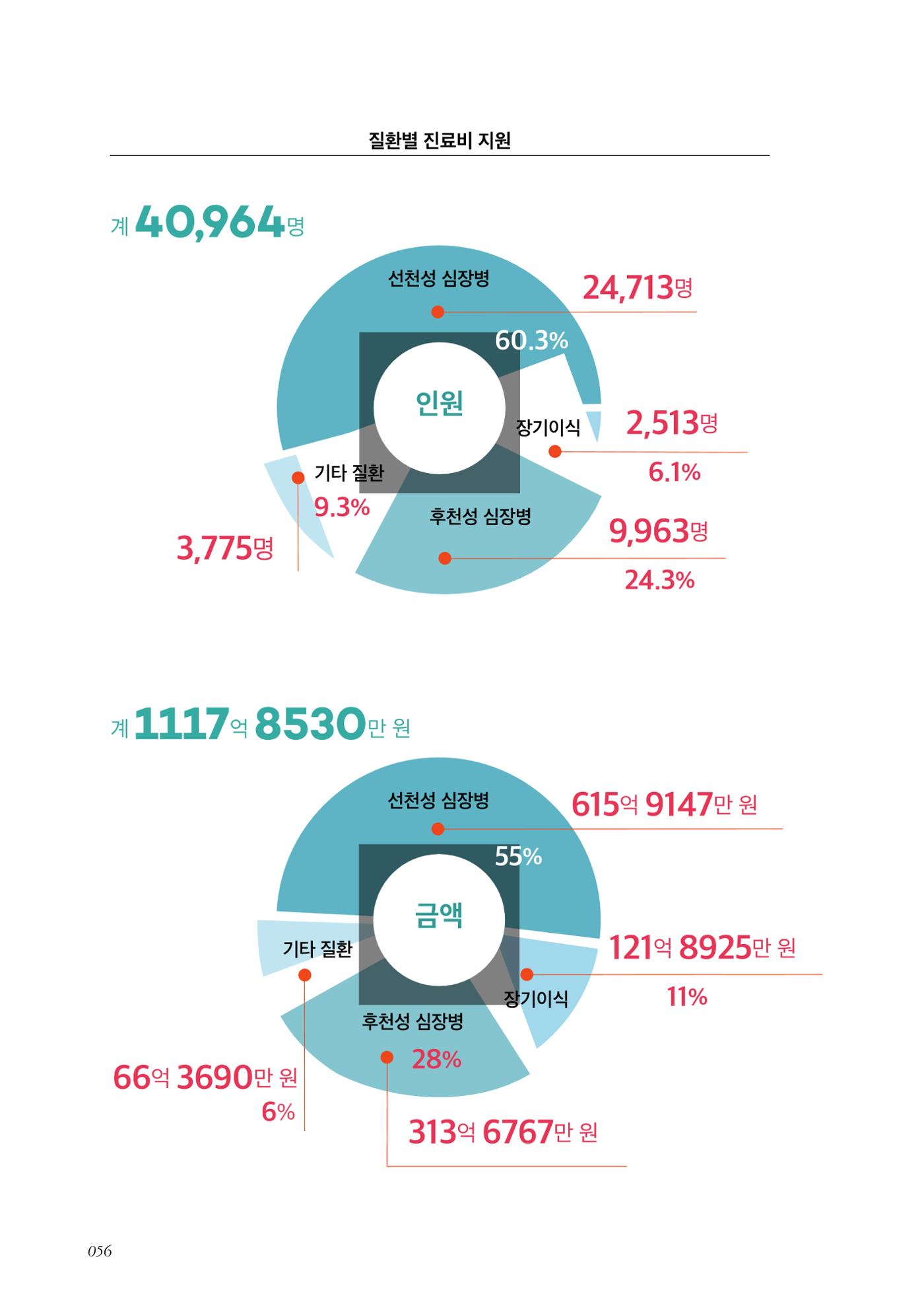 한국심장재단 40년사 57페이지