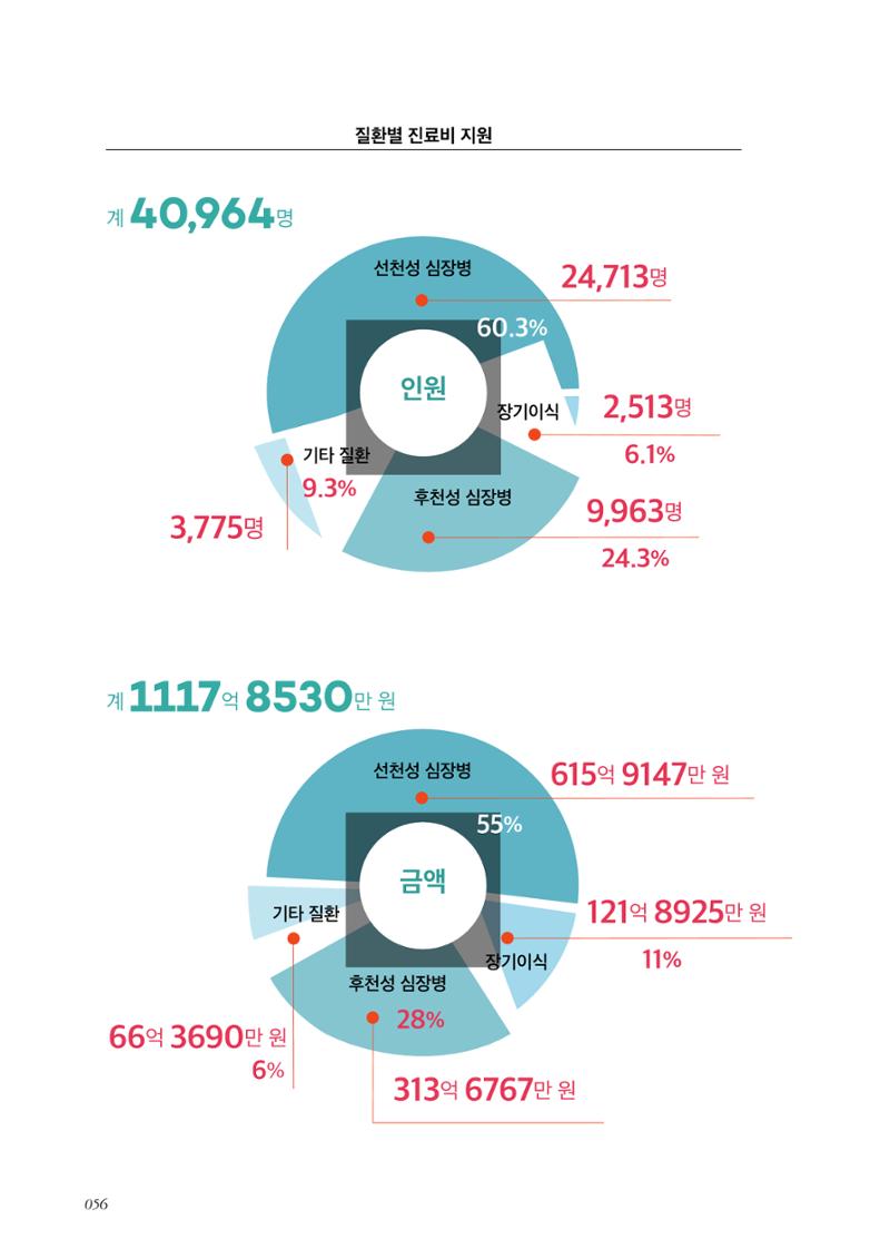 한국심장재단 40년사 57페이지