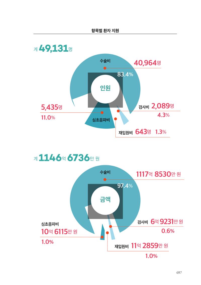 한국심장재단 40년사 58페이지