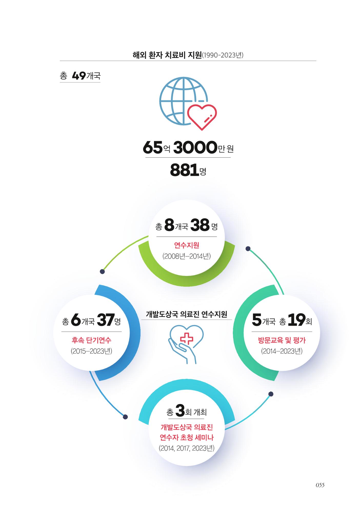 한국심장재단 40년사 56페이지