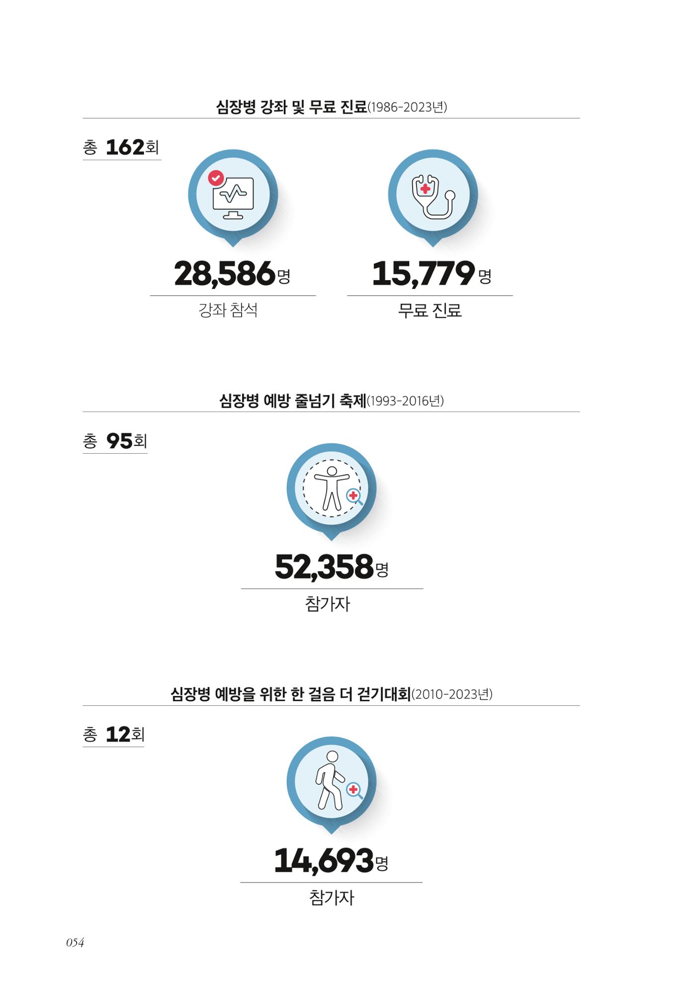 한국심장재단 40년사 55페이지