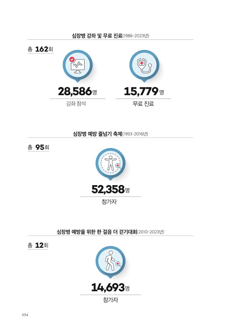한국심장재단 40년사 55페이지