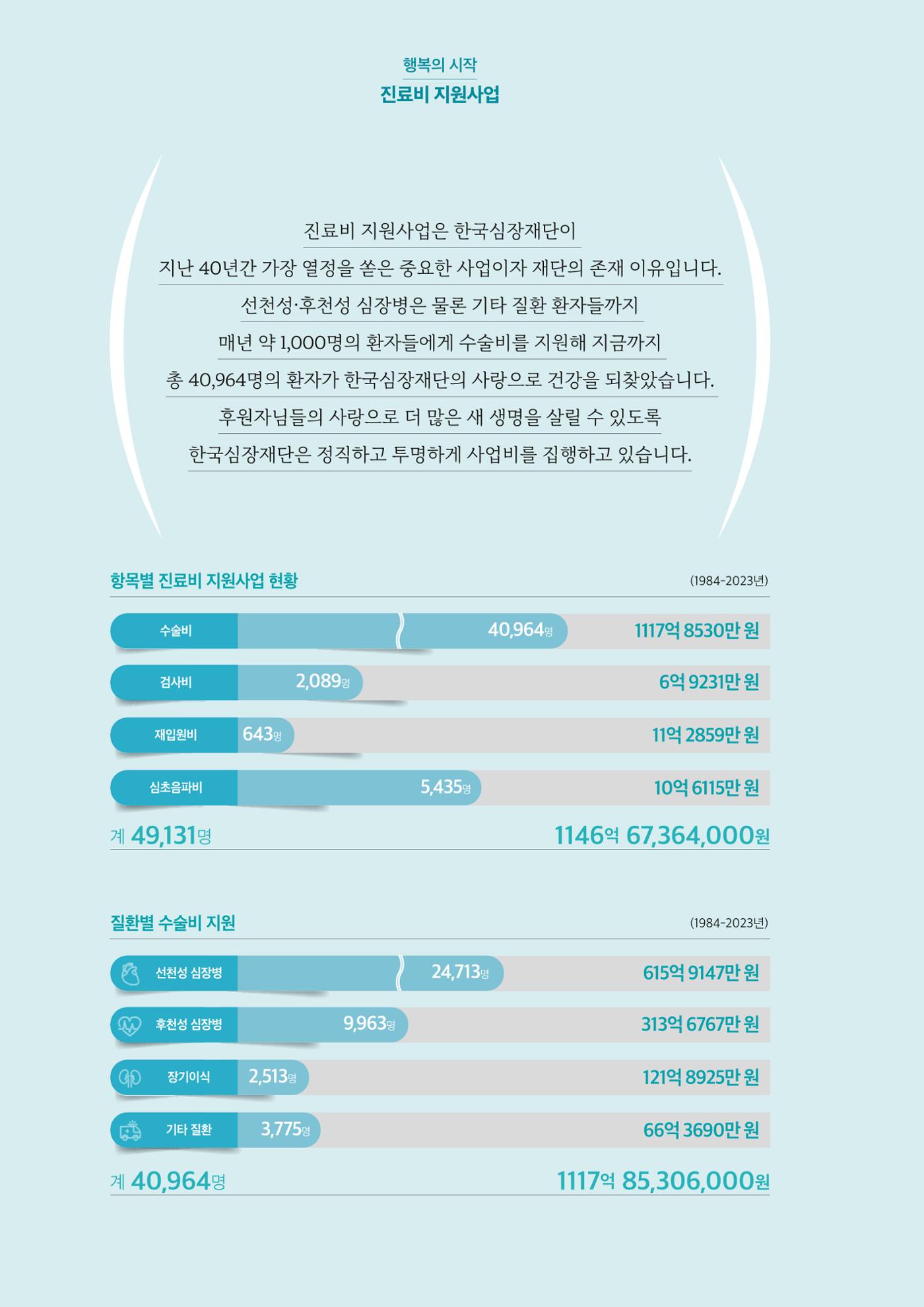 한국심장재단 40년사 61페이지