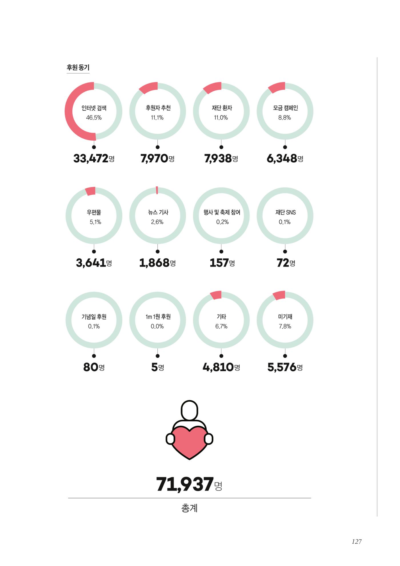 한국심장재단 40년사 128페이지