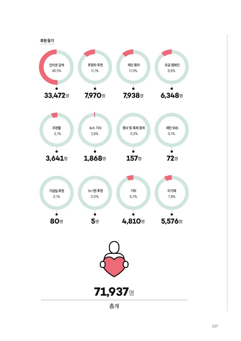 한국심장재단 40년사 128페이지