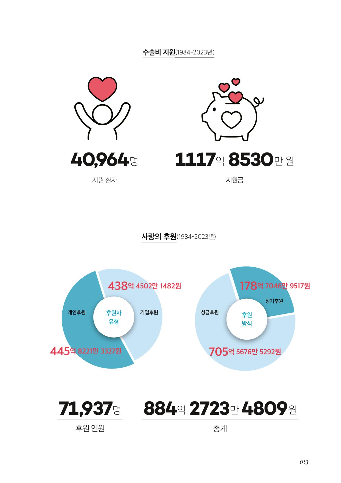 한국심장재단 40년사 54페이지