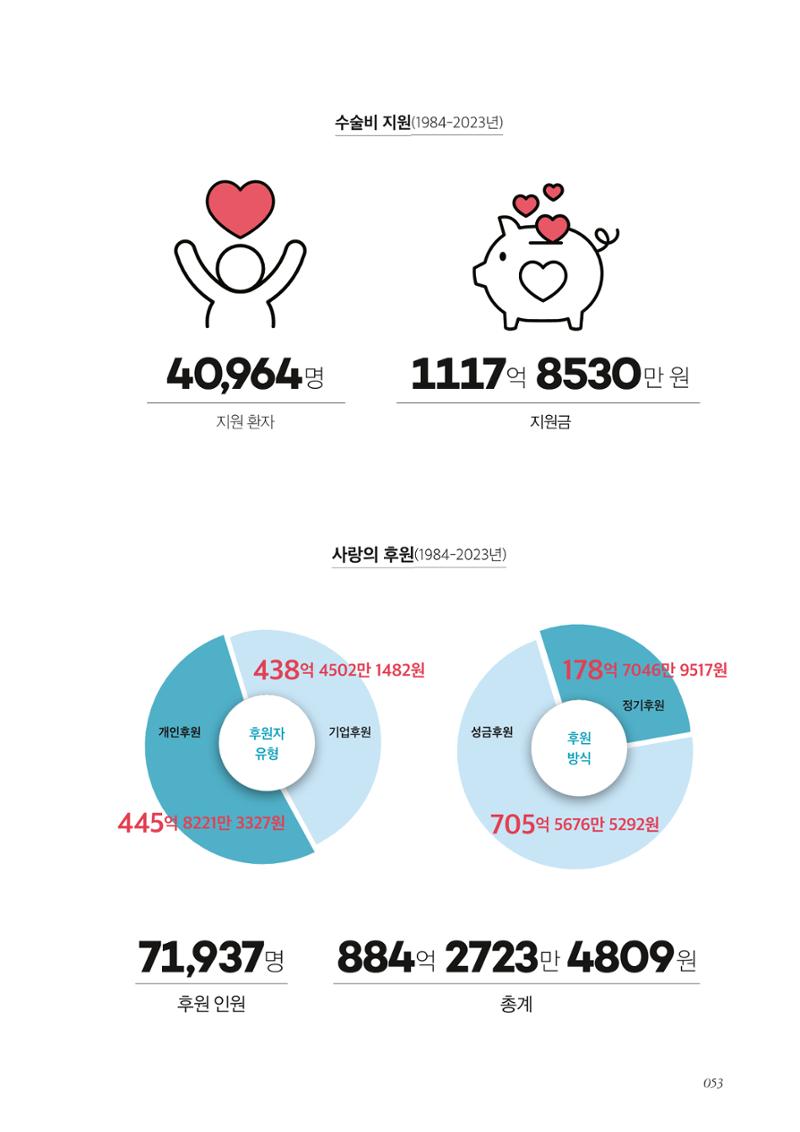 한국심장재단 40년사 54페이지
