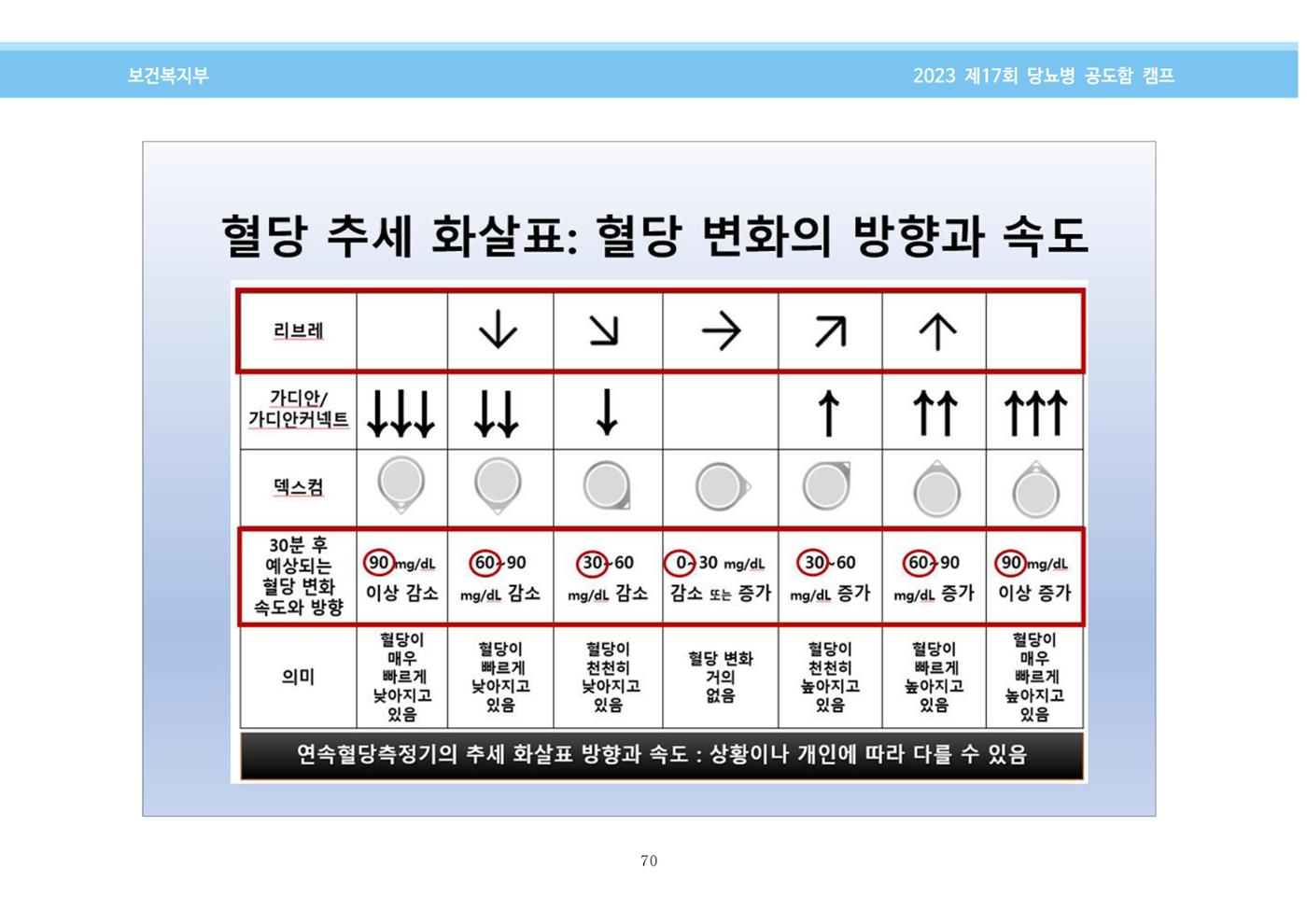 한국소아당뇨인협회 17회 공도함 캠프 E북 자료집 70페이지