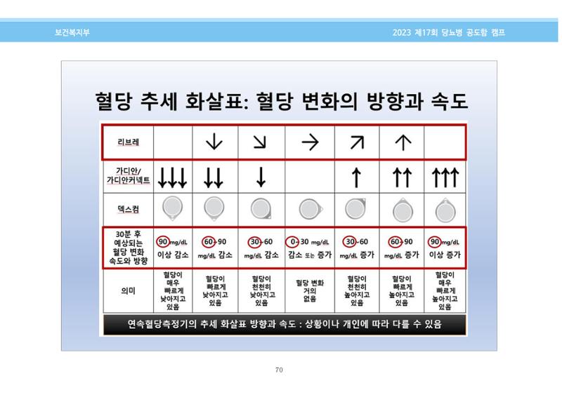 한국소아당뇨인협회 17회 공도함 캠프 E북 자료집 70페이지