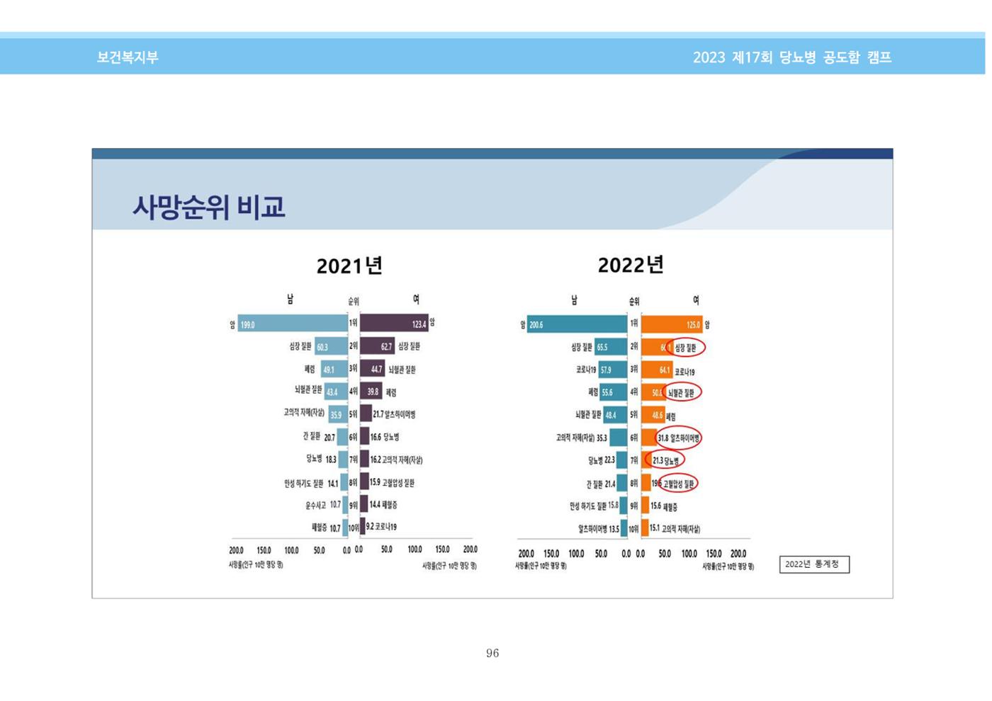 한국소아당뇨인협회 17회 공도함 캠프 E북 자료집 96페이지