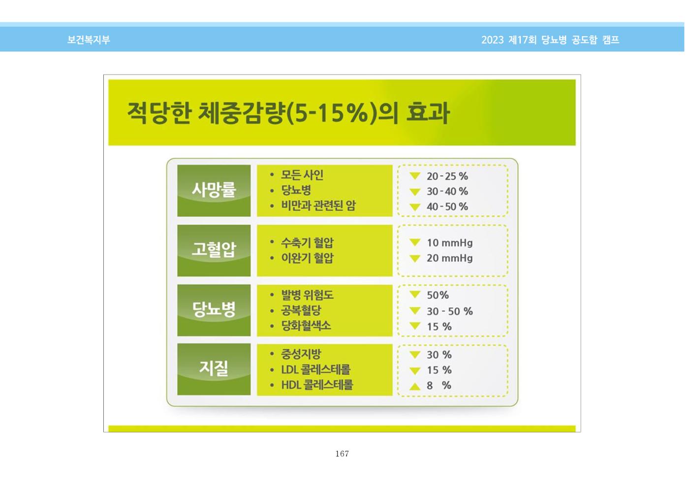 한국소아당뇨인협회 17회 공도함 캠프 E북 자료집 167페이지