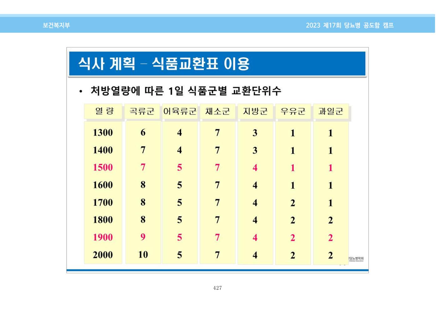 한국소아당뇨인협회 17회 공도함 캠프 E북 자료집 427페이지