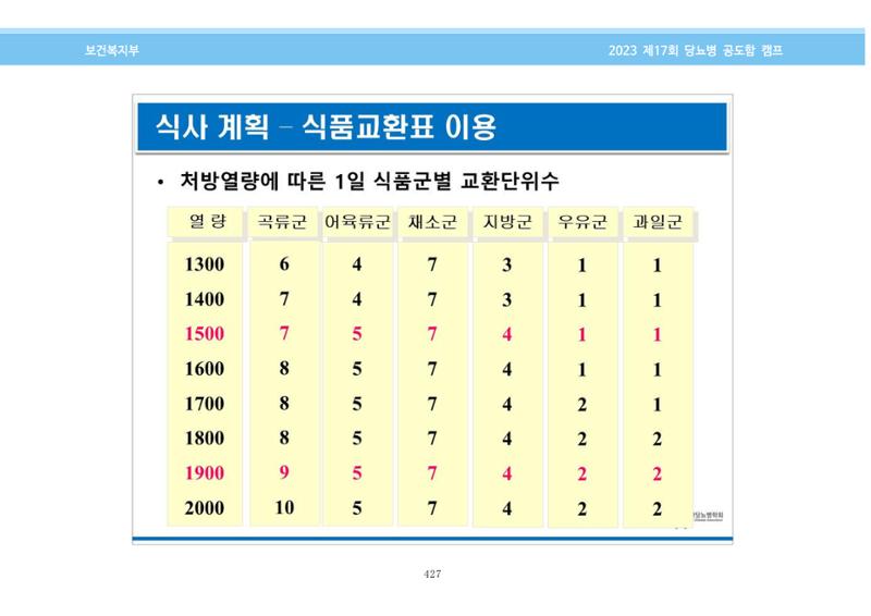 한국소아당뇨인협회 17회 공도함 캠프 E북 자료집 427페이지