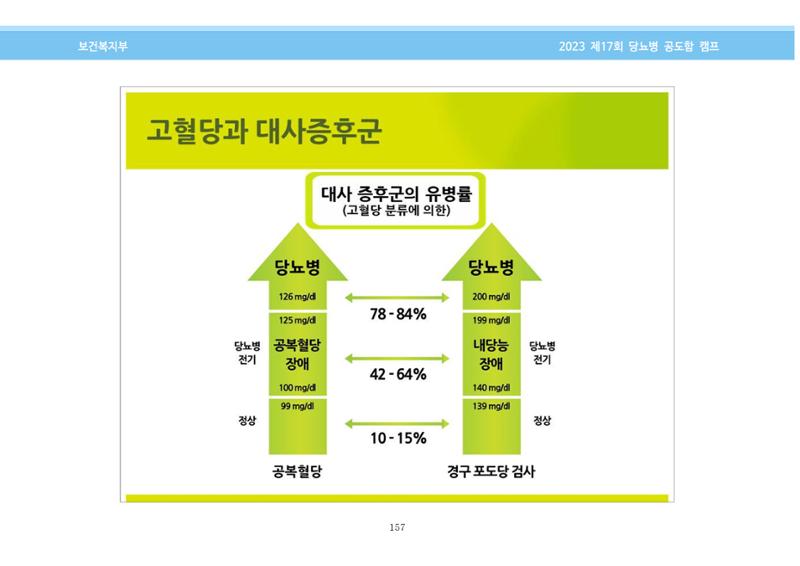 한국소아당뇨인협회 17회 공도함 캠프 E북 자료집 157페이지