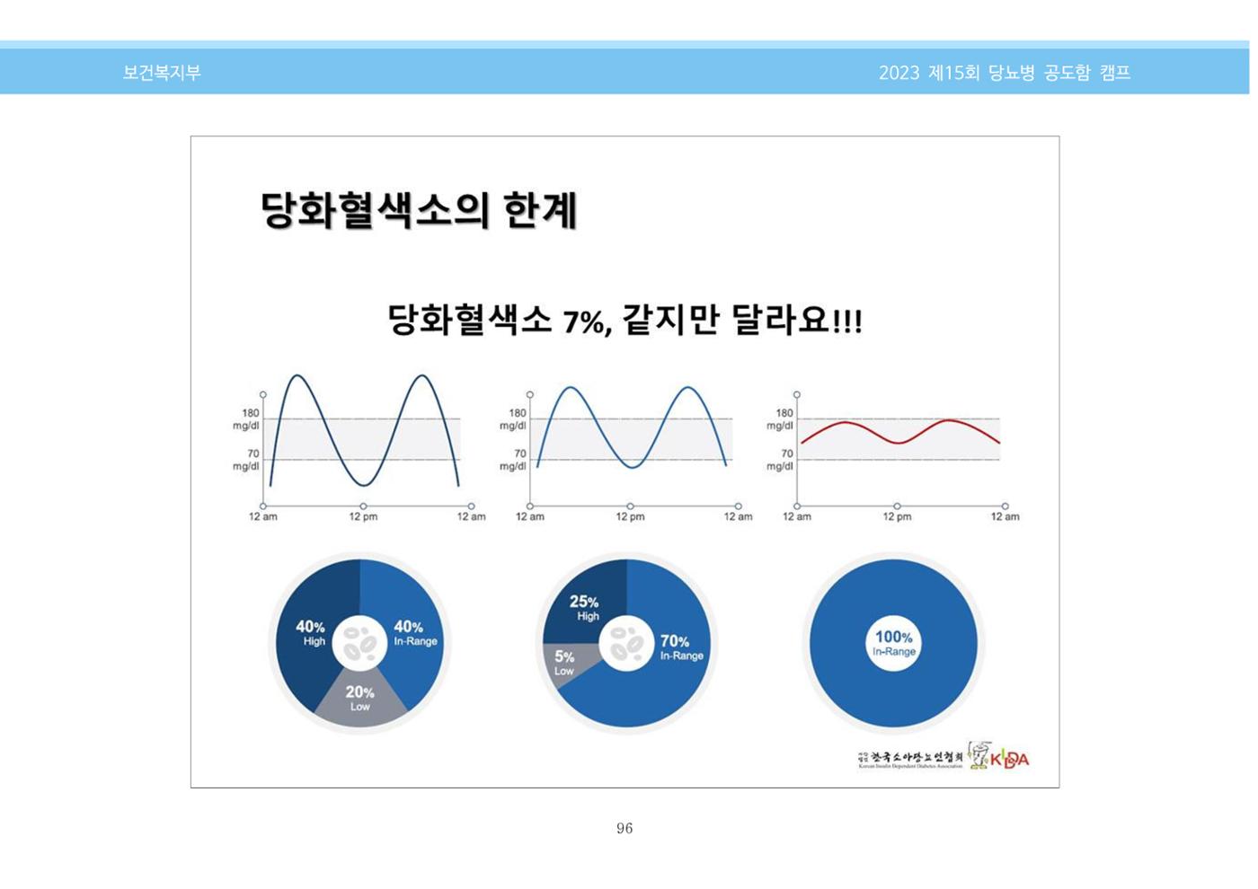 한국소아당뇨인협회 15회 공도함 캠프 E북 자료집 96페이지